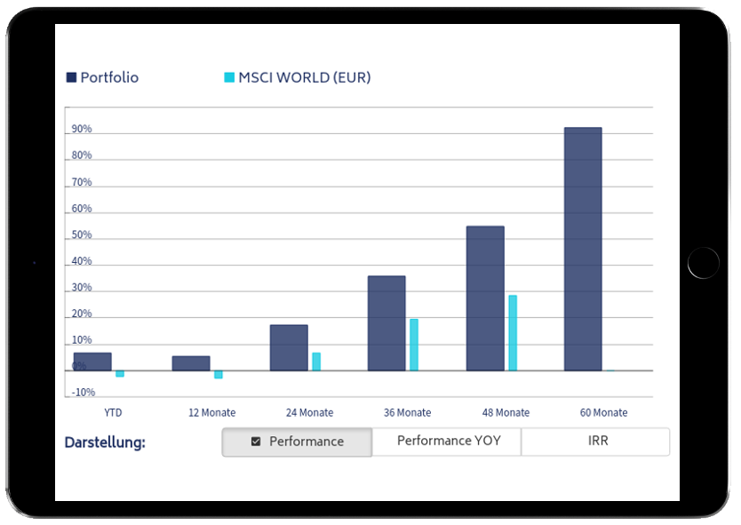 Interner Zinsfuß oder Zeitgewichtete Rendite?