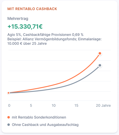 So gross ist der Mehrertrag mit Fondsdiscount (Rechenbeispiel)