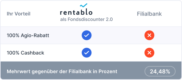 Die Ersparnis beim Fondsdiscount 2.0